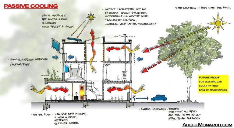Arch2O-how-well-do-passive-design-strategies-reduce-carbon-footprint-13