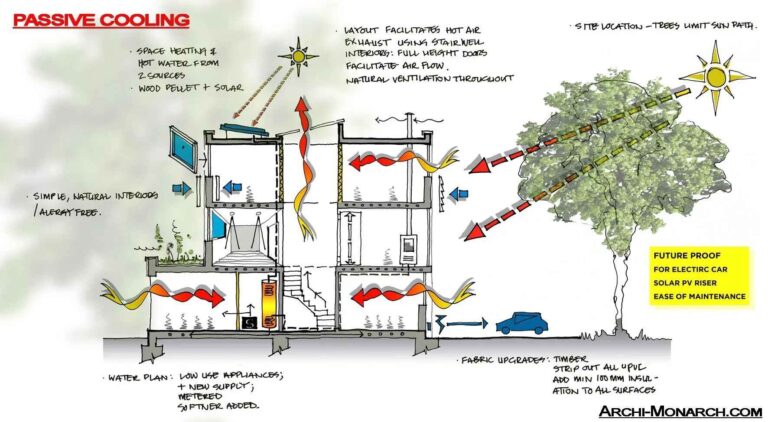 Arch2O-how-well-do-passive-design-strategies-reduce-carbon-footprint-13